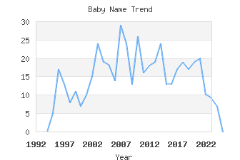 Baby Name Popularity