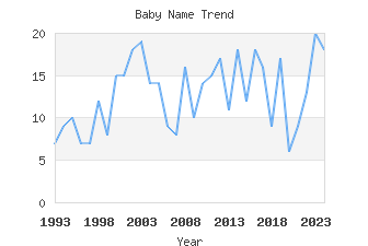 Baby Name Popularity