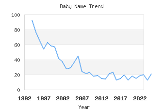 Baby Name Popularity