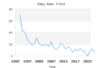 Baby Name Popularity