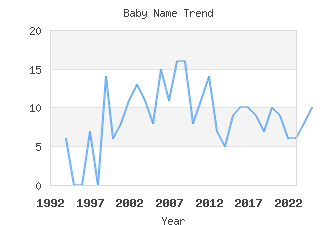 Baby Name Popularity