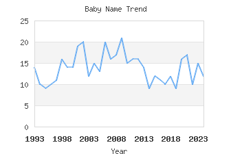 Baby Name Popularity