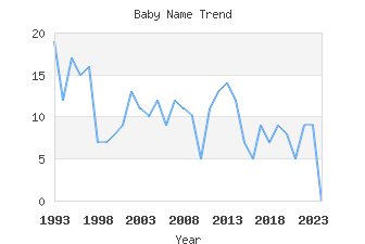 Baby Name Popularity