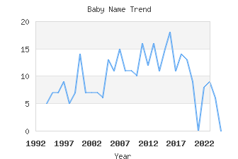 Baby Name Popularity