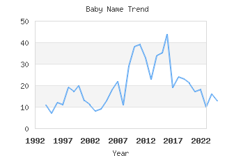 Baby Name Popularity