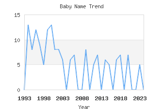 Baby Name Popularity