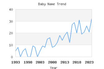 Baby Name Popularity