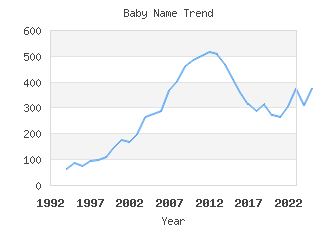 Baby Name Popularity