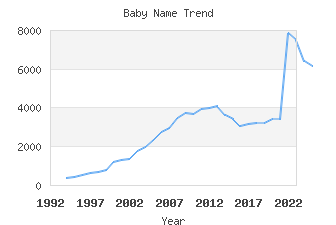 Baby Name Popularity