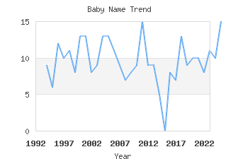 Baby Name Popularity