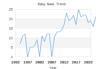 Baby Name Popularity