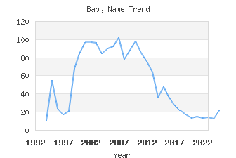 Baby Name Popularity