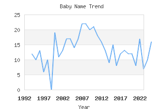 Baby Name Popularity