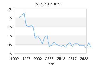 Baby Name Popularity