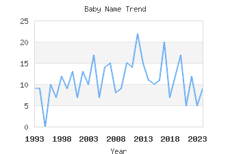 Baby Name Popularity