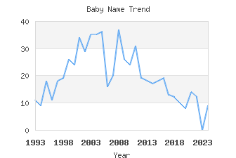 Baby Name Popularity