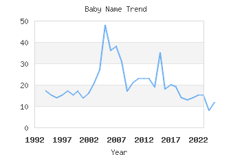 Baby Name Popularity