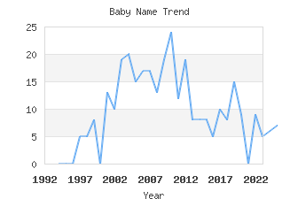 Baby Name Popularity