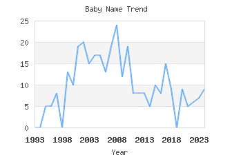 Baby Name Popularity