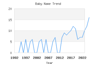 Baby Name Popularity
