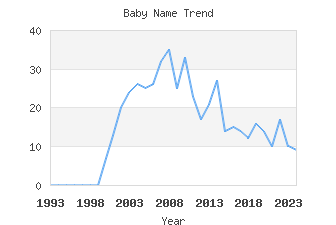 Baby Name Popularity