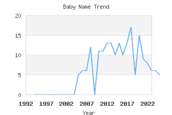 Baby Name Popularity