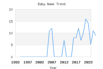 Baby Name Popularity