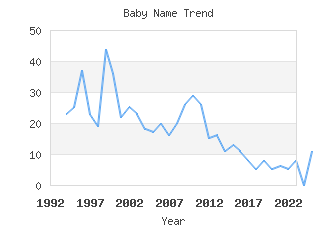 Baby Name Popularity