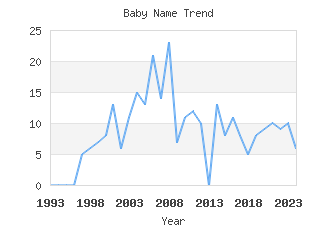 Baby Name Popularity