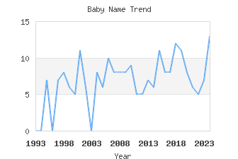 Baby Name Popularity