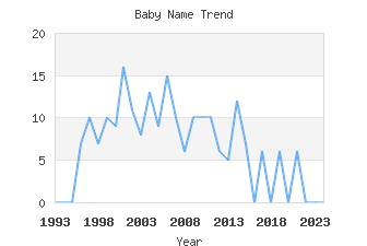 Baby Name Popularity