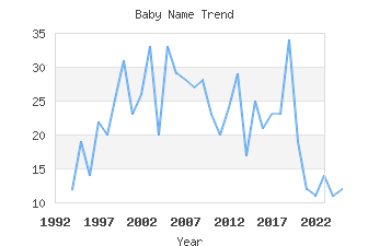 Baby Name Popularity