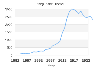 Baby Name Popularity