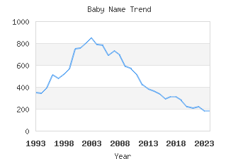 Baby Name Popularity