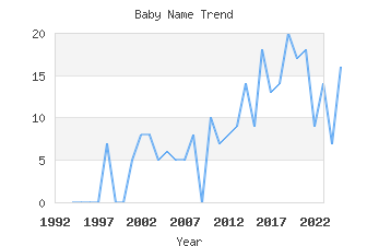 Baby Name Popularity