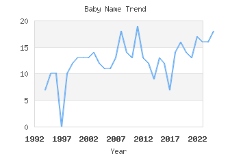 Baby Name Popularity