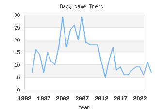 Baby Name Popularity