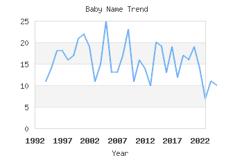 Baby Name Popularity