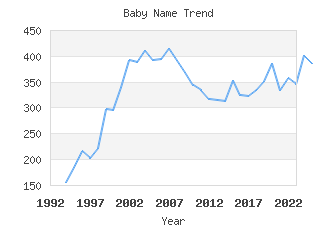 Baby Name Popularity