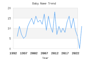Baby Name Popularity