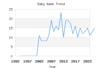 Baby Name Popularity