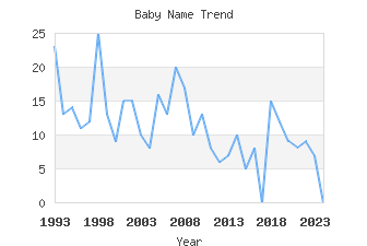 Baby Name Popularity