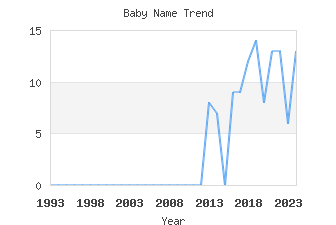 Baby Name Popularity