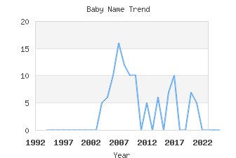 Baby Name Popularity