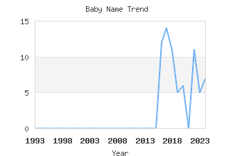 Baby Name Popularity