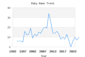 Baby Name Popularity