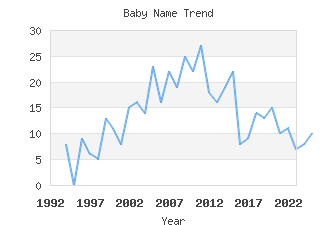 Baby Name Popularity