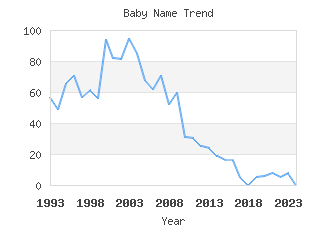 Baby Name Popularity