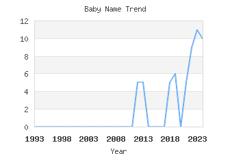 Baby Name Popularity