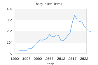 Baby Name Popularity